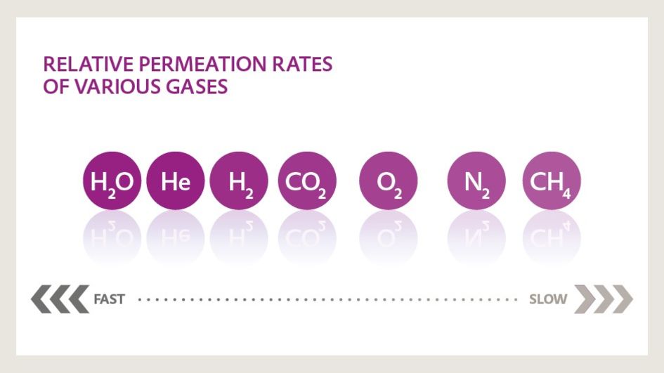 PRINCIPLE OF SELECTIVE PERMEATION FOR GAS SEPARATION